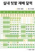 실내 텃밭 재배 달력